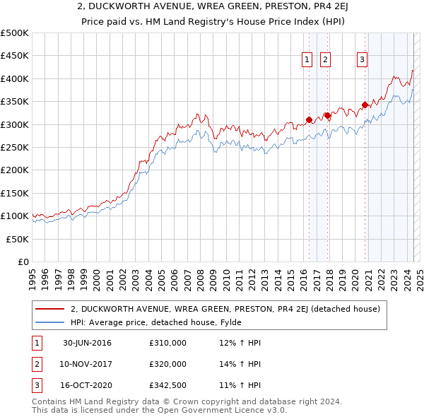 2, DUCKWORTH AVENUE, WREA GREEN, PRESTON, PR4 2EJ: Price paid vs HM Land Registry's House Price Index