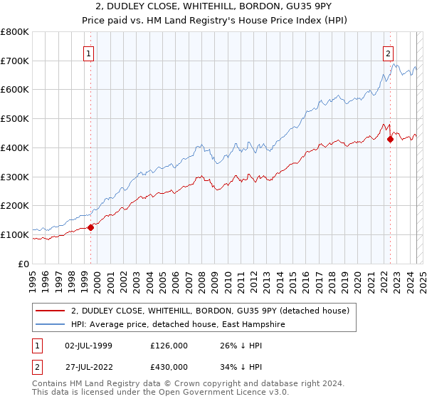 2, DUDLEY CLOSE, WHITEHILL, BORDON, GU35 9PY: Price paid vs HM Land Registry's House Price Index