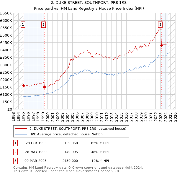 2, DUKE STREET, SOUTHPORT, PR8 1RS: Price paid vs HM Land Registry's House Price Index