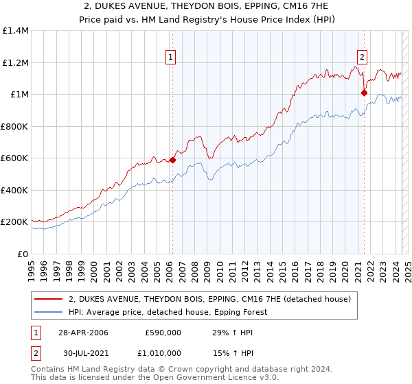 2, DUKES AVENUE, THEYDON BOIS, EPPING, CM16 7HE: Price paid vs HM Land Registry's House Price Index