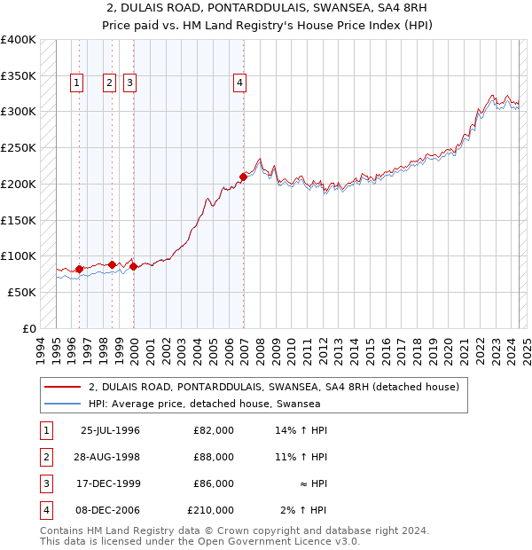 2, DULAIS ROAD, PONTARDDULAIS, SWANSEA, SA4 8RH: Price paid vs HM Land Registry's House Price Index