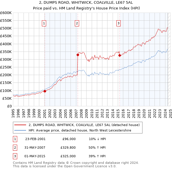 2, DUMPS ROAD, WHITWICK, COALVILLE, LE67 5AL: Price paid vs HM Land Registry's House Price Index