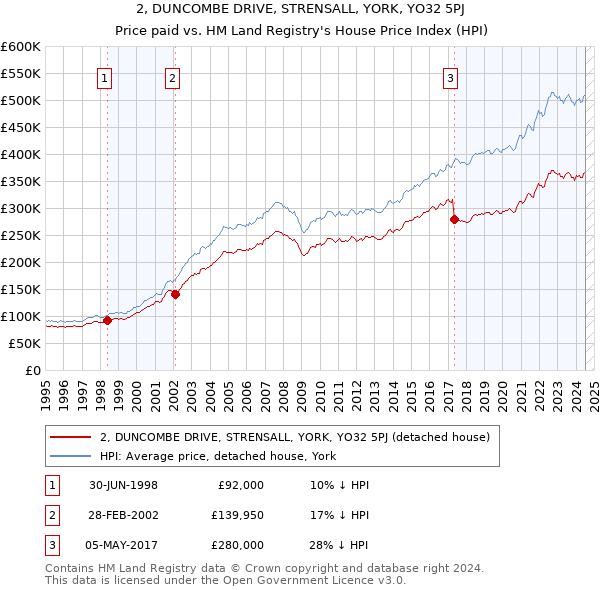 2, DUNCOMBE DRIVE, STRENSALL, YORK, YO32 5PJ: Price paid vs HM Land Registry's House Price Index