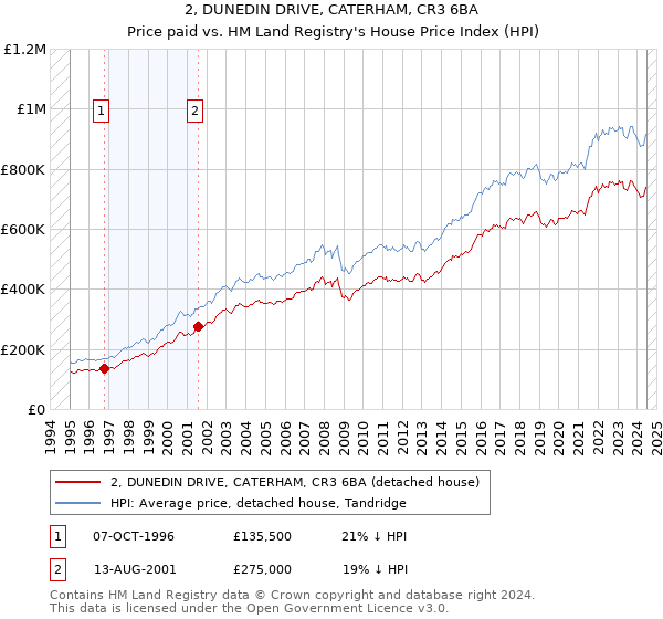 2, DUNEDIN DRIVE, CATERHAM, CR3 6BA: Price paid vs HM Land Registry's House Price Index