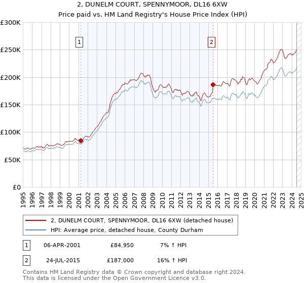 2, DUNELM COURT, SPENNYMOOR, DL16 6XW: Price paid vs HM Land Registry's House Price Index