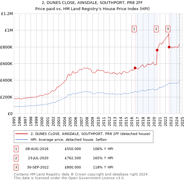 2, DUNES CLOSE, AINSDALE, SOUTHPORT, PR8 2FF: Price paid vs HM Land Registry's House Price Index