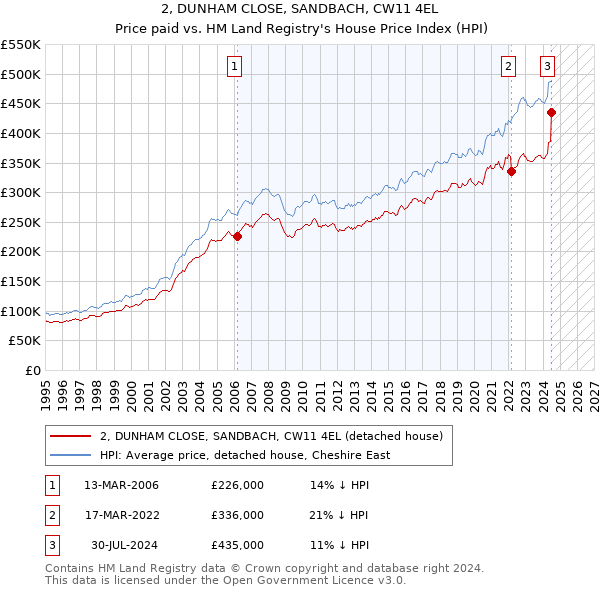 2, DUNHAM CLOSE, SANDBACH, CW11 4EL: Price paid vs HM Land Registry's House Price Index