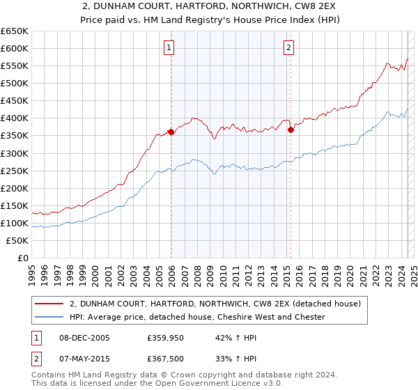 2, DUNHAM COURT, HARTFORD, NORTHWICH, CW8 2EX: Price paid vs HM Land Registry's House Price Index