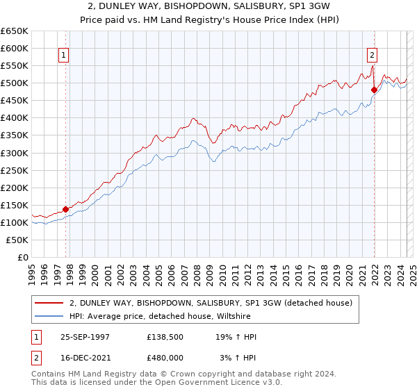 2, DUNLEY WAY, BISHOPDOWN, SALISBURY, SP1 3GW: Price paid vs HM Land Registry's House Price Index