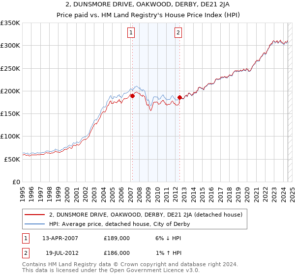 2, DUNSMORE DRIVE, OAKWOOD, DERBY, DE21 2JA: Price paid vs HM Land Registry's House Price Index