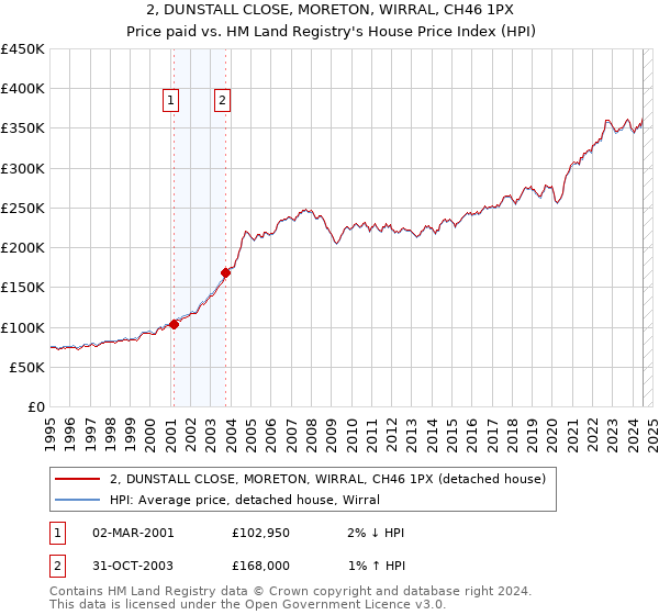 2, DUNSTALL CLOSE, MORETON, WIRRAL, CH46 1PX: Price paid vs HM Land Registry's House Price Index