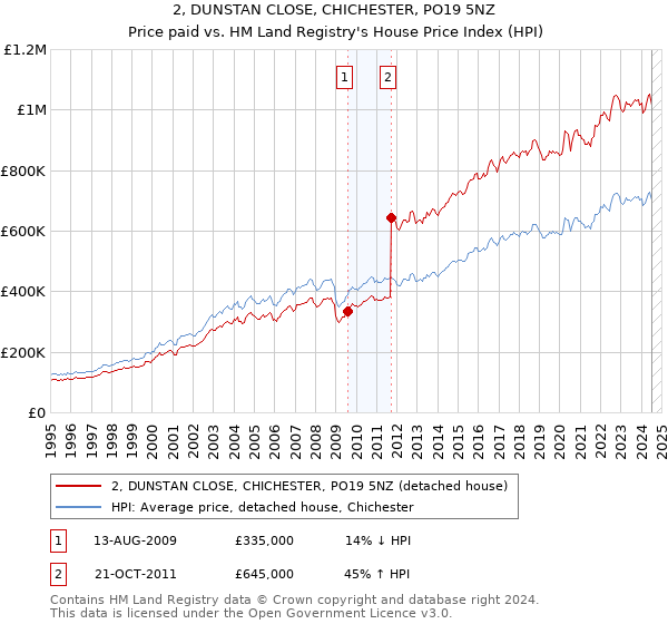 2, DUNSTAN CLOSE, CHICHESTER, PO19 5NZ: Price paid vs HM Land Registry's House Price Index