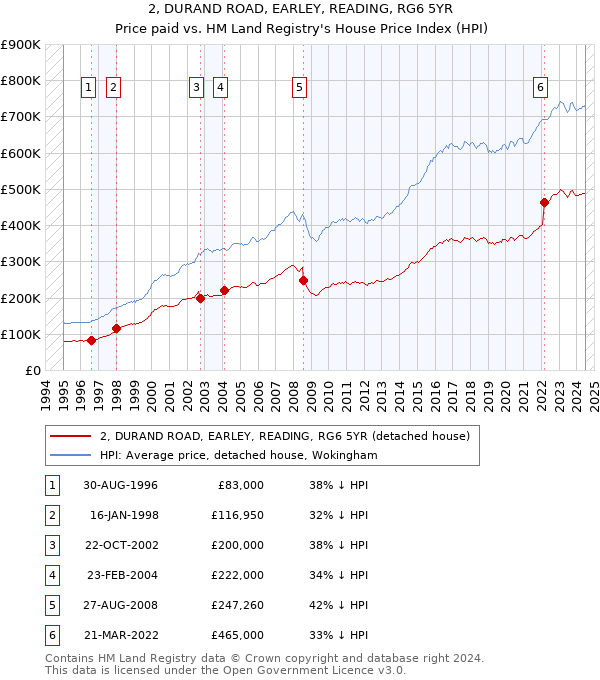 2, DURAND ROAD, EARLEY, READING, RG6 5YR: Price paid vs HM Land Registry's House Price Index