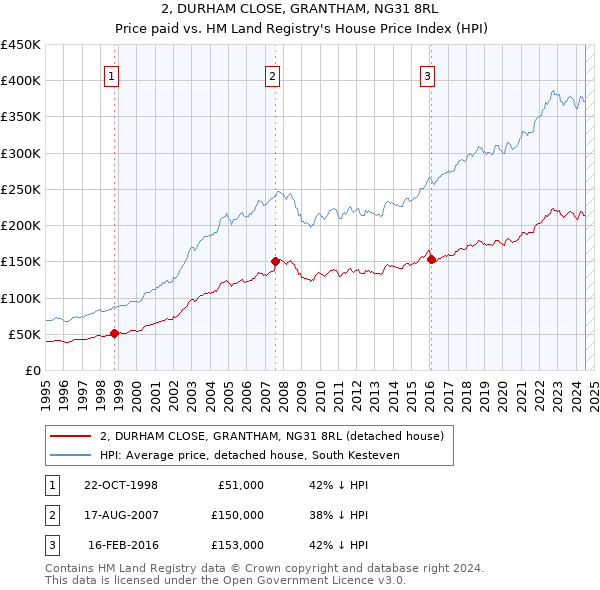 2, DURHAM CLOSE, GRANTHAM, NG31 8RL: Price paid vs HM Land Registry's House Price Index