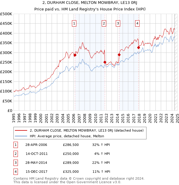 2, DURHAM CLOSE, MELTON MOWBRAY, LE13 0RJ: Price paid vs HM Land Registry's House Price Index