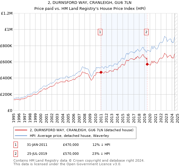 2, DURNSFORD WAY, CRANLEIGH, GU6 7LN: Price paid vs HM Land Registry's House Price Index