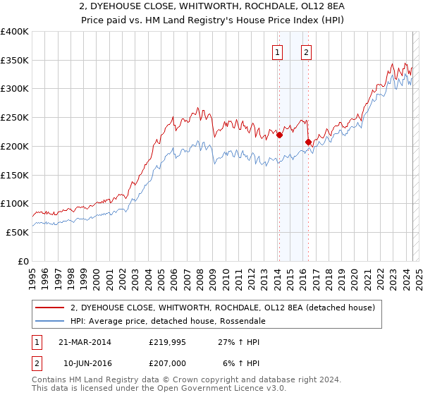 2, DYEHOUSE CLOSE, WHITWORTH, ROCHDALE, OL12 8EA: Price paid vs HM Land Registry's House Price Index