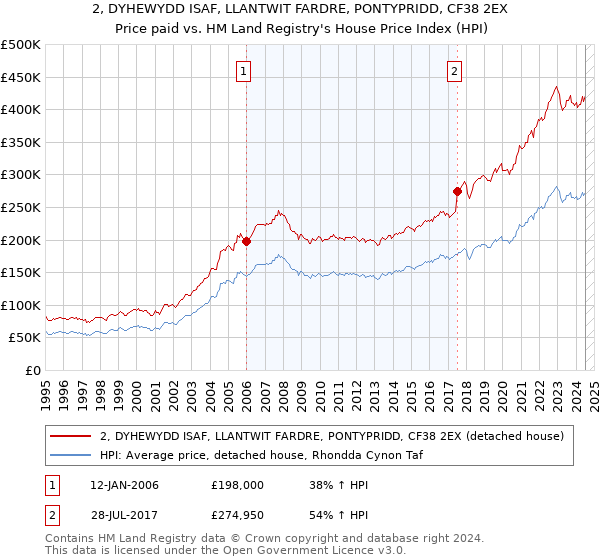 2, DYHEWYDD ISAF, LLANTWIT FARDRE, PONTYPRIDD, CF38 2EX: Price paid vs HM Land Registry's House Price Index