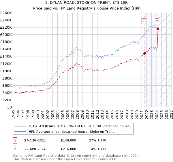 2, DYLAN ROAD, STOKE-ON-TRENT, ST3 1SR: Price paid vs HM Land Registry's House Price Index