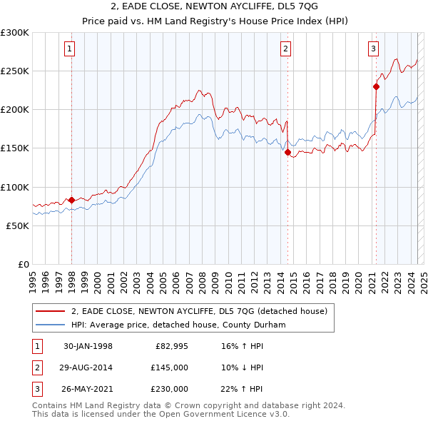 2, EADE CLOSE, NEWTON AYCLIFFE, DL5 7QG: Price paid vs HM Land Registry's House Price Index