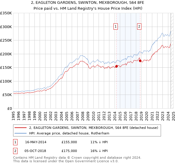 2, EAGLETON GARDENS, SWINTON, MEXBOROUGH, S64 8FE: Price paid vs HM Land Registry's House Price Index