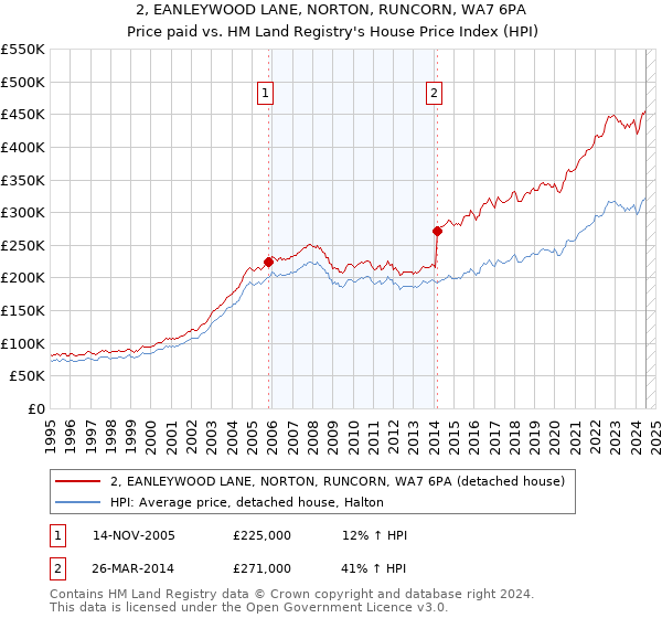 2, EANLEYWOOD LANE, NORTON, RUNCORN, WA7 6PA: Price paid vs HM Land Registry's House Price Index