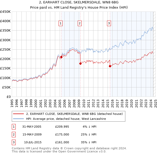 2, EARHART CLOSE, SKELMERSDALE, WN8 6BG: Price paid vs HM Land Registry's House Price Index