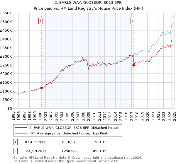 2, EARLS WAY, GLOSSOP, SK13 6PR: Price paid vs HM Land Registry's House Price Index