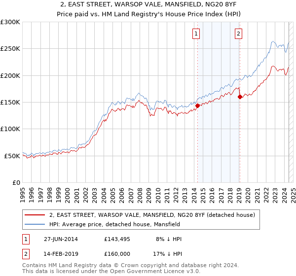 2, EAST STREET, WARSOP VALE, MANSFIELD, NG20 8YF: Price paid vs HM Land Registry's House Price Index