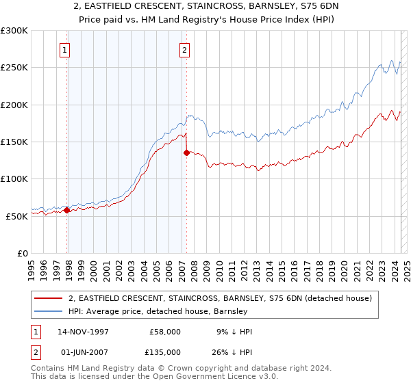 2, EASTFIELD CRESCENT, STAINCROSS, BARNSLEY, S75 6DN: Price paid vs HM Land Registry's House Price Index