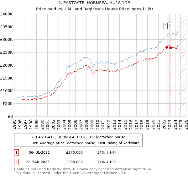 2, EASTGATE, HORNSEA, HU18 1DP: Price paid vs HM Land Registry's House Price Index