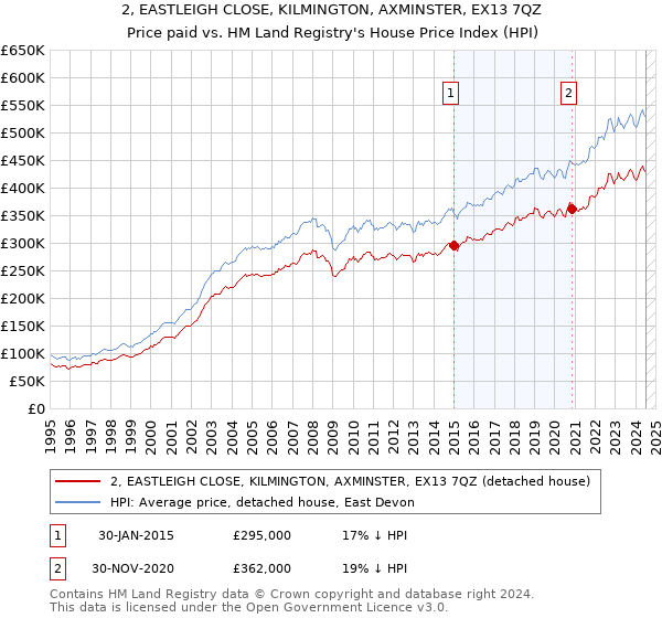 2, EASTLEIGH CLOSE, KILMINGTON, AXMINSTER, EX13 7QZ: Price paid vs HM Land Registry's House Price Index