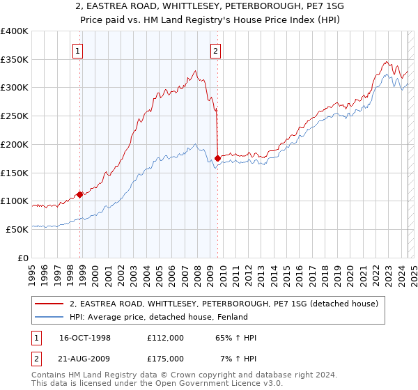 2, EASTREA ROAD, WHITTLESEY, PETERBOROUGH, PE7 1SG: Price paid vs HM Land Registry's House Price Index