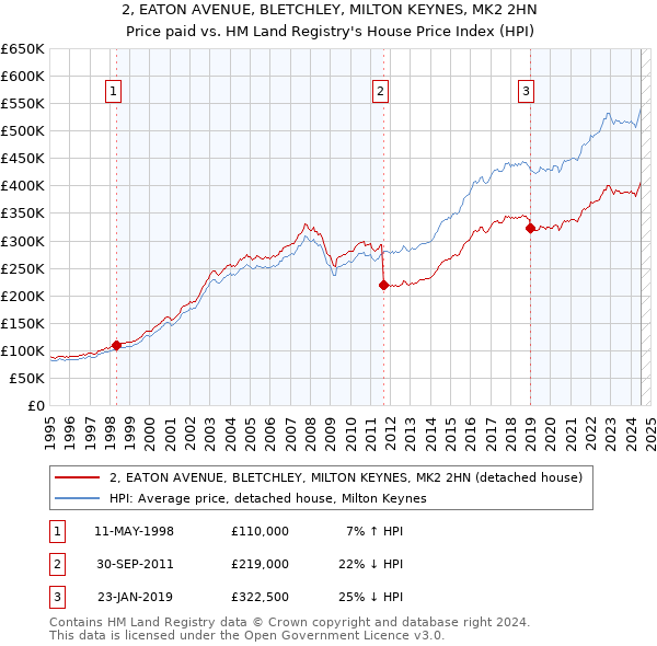 2, EATON AVENUE, BLETCHLEY, MILTON KEYNES, MK2 2HN: Price paid vs HM Land Registry's House Price Index