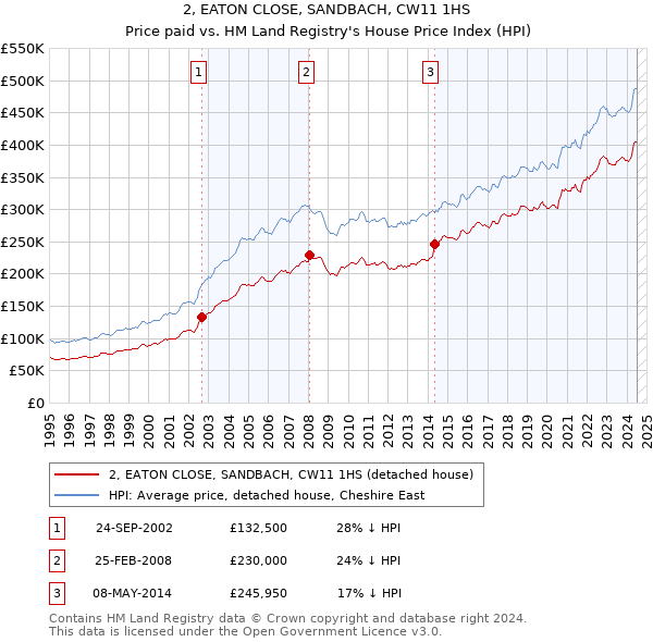 2, EATON CLOSE, SANDBACH, CW11 1HS: Price paid vs HM Land Registry's House Price Index