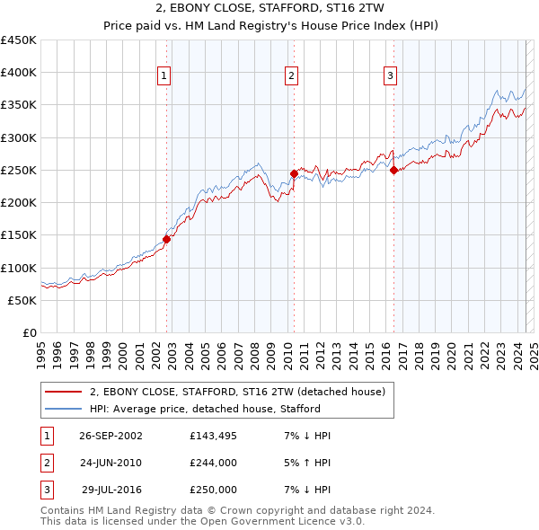 2, EBONY CLOSE, STAFFORD, ST16 2TW: Price paid vs HM Land Registry's House Price Index