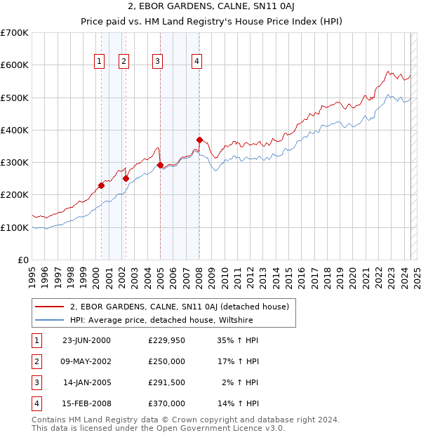 2, EBOR GARDENS, CALNE, SN11 0AJ: Price paid vs HM Land Registry's House Price Index