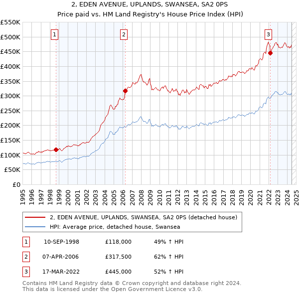 2, EDEN AVENUE, UPLANDS, SWANSEA, SA2 0PS: Price paid vs HM Land Registry's House Price Index