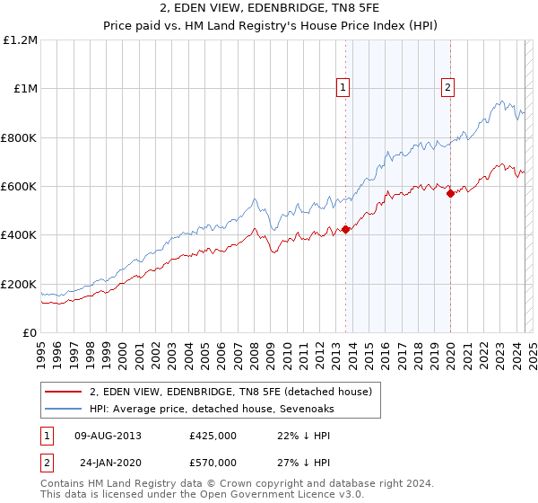 2, EDEN VIEW, EDENBRIDGE, TN8 5FE: Price paid vs HM Land Registry's House Price Index