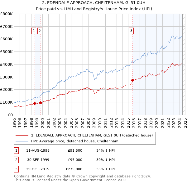 2, EDENDALE APPROACH, CHELTENHAM, GL51 0UH: Price paid vs HM Land Registry's House Price Index