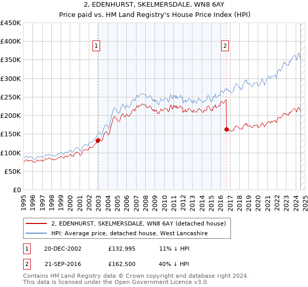 2, EDENHURST, SKELMERSDALE, WN8 6AY: Price paid vs HM Land Registry's House Price Index