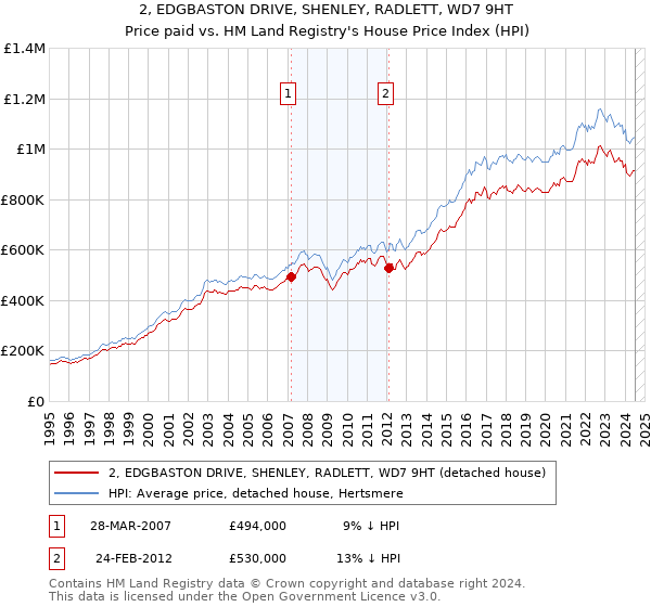 2, EDGBASTON DRIVE, SHENLEY, RADLETT, WD7 9HT: Price paid vs HM Land Registry's House Price Index