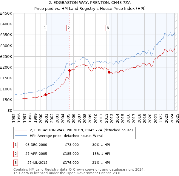 2, EDGBASTON WAY, PRENTON, CH43 7ZA: Price paid vs HM Land Registry's House Price Index