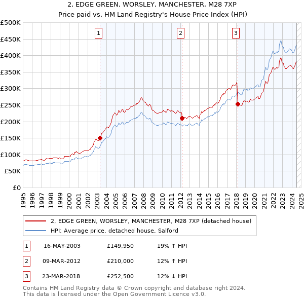 2, EDGE GREEN, WORSLEY, MANCHESTER, M28 7XP: Price paid vs HM Land Registry's House Price Index