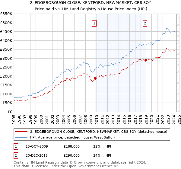 2, EDGEBOROUGH CLOSE, KENTFORD, NEWMARKET, CB8 8QY: Price paid vs HM Land Registry's House Price Index