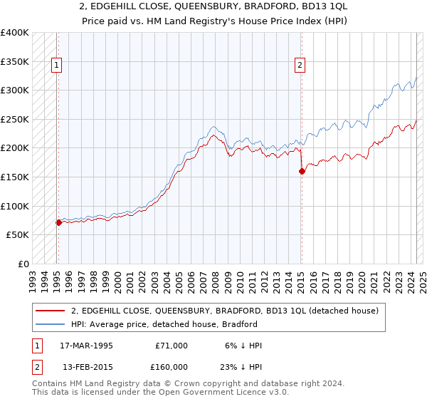 2, EDGEHILL CLOSE, QUEENSBURY, BRADFORD, BD13 1QL: Price paid vs HM Land Registry's House Price Index