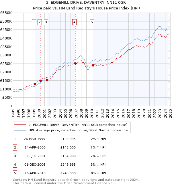 2, EDGEHILL DRIVE, DAVENTRY, NN11 0GR: Price paid vs HM Land Registry's House Price Index