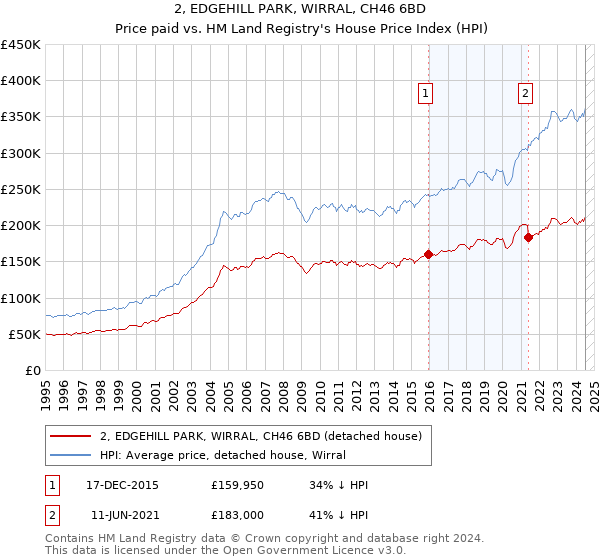 2, EDGEHILL PARK, WIRRAL, CH46 6BD: Price paid vs HM Land Registry's House Price Index