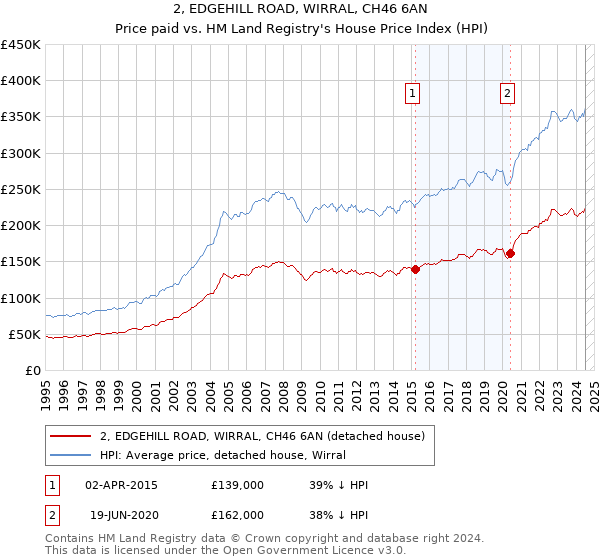 2, EDGEHILL ROAD, WIRRAL, CH46 6AN: Price paid vs HM Land Registry's House Price Index