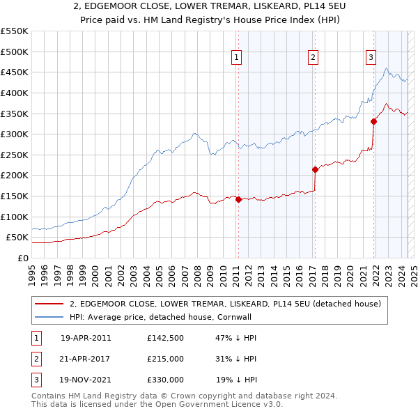 2, EDGEMOOR CLOSE, LOWER TREMAR, LISKEARD, PL14 5EU: Price paid vs HM Land Registry's House Price Index